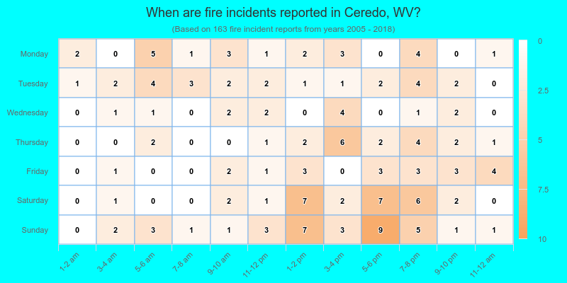 When are fire incidents reported in Ceredo, WV?