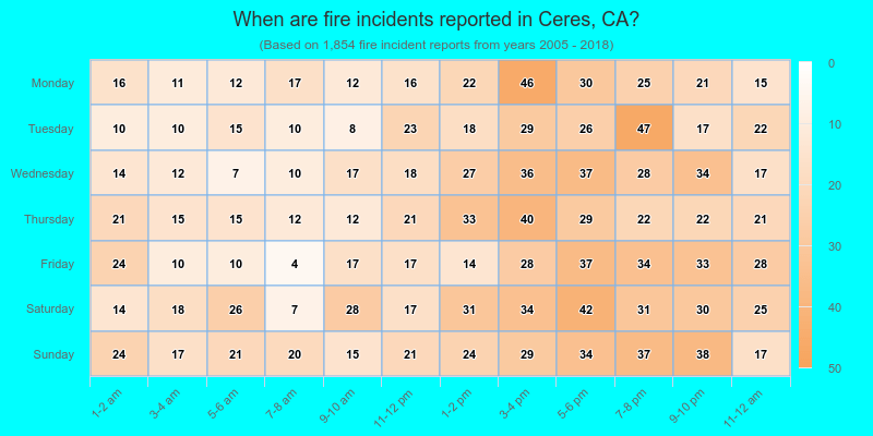 When are fire incidents reported in Ceres, CA?