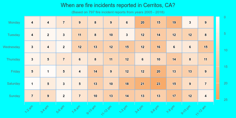 When are fire incidents reported in Cerritos, CA?