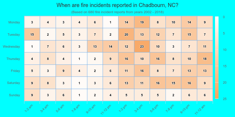 When are fire incidents reported in Chadbourn, NC?