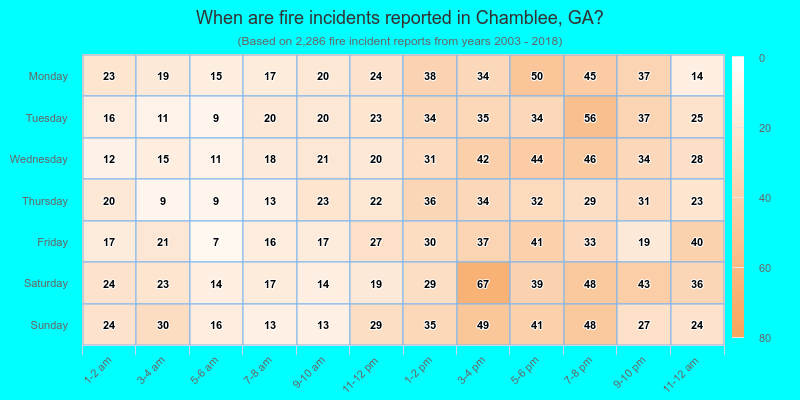 When are fire incidents reported in Chamblee, GA?