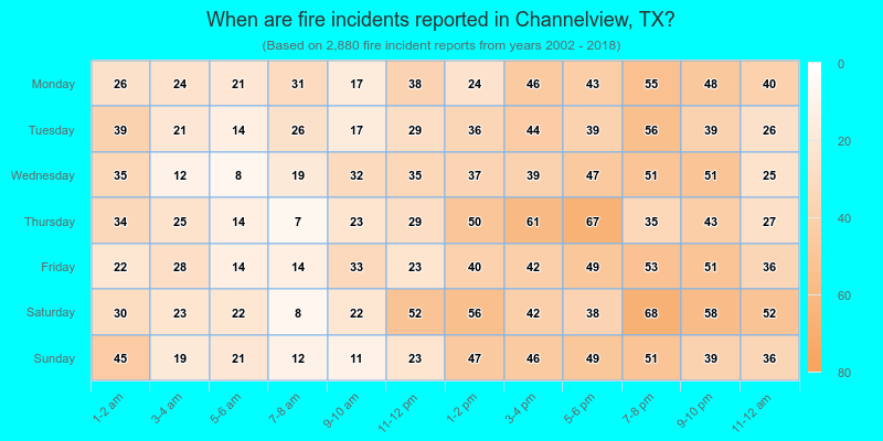 When are fire incidents reported in Channelview, TX?