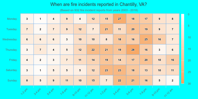 When are fire incidents reported in Chantilly, VA?