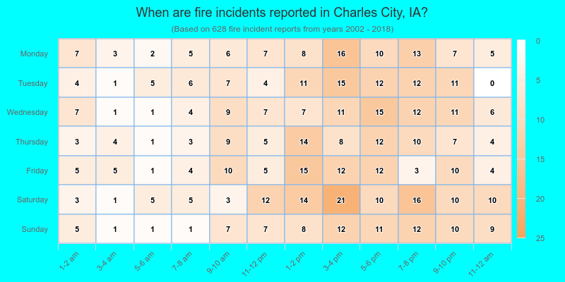 When are fire incidents reported in Charles City, IA?
