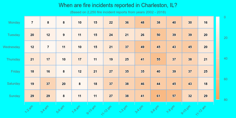 When are fire incidents reported in Charleston, IL?