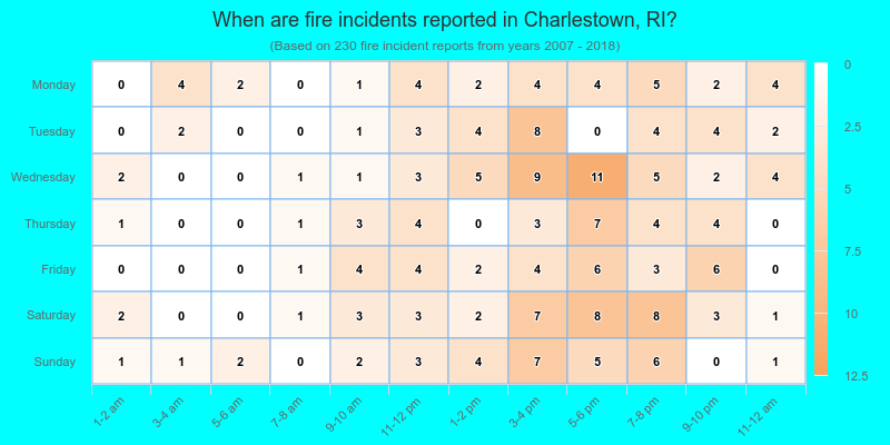 When are fire incidents reported in Charlestown, RI?