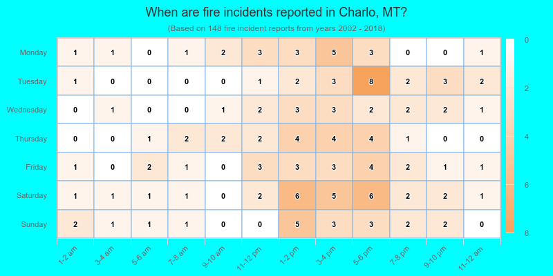 When are fire incidents reported in Charlo, MT?