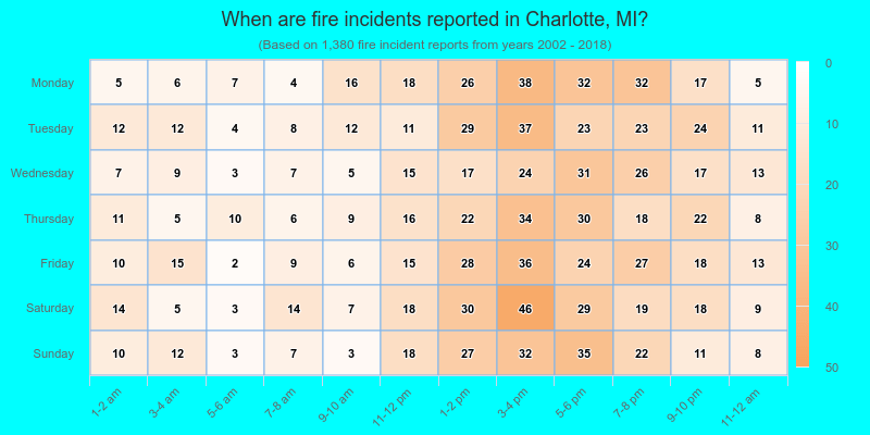 When are fire incidents reported in Charlotte, MI?