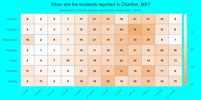 When are fire incidents reported in Charlton, MA?