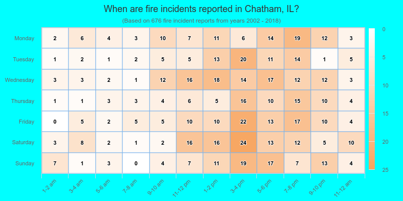 When are fire incidents reported in Chatham, IL?