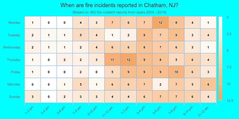 When are fire incidents reported in Chatham, NJ?