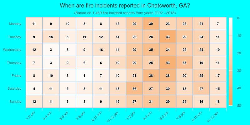 When are fire incidents reported in Chatsworth, GA?