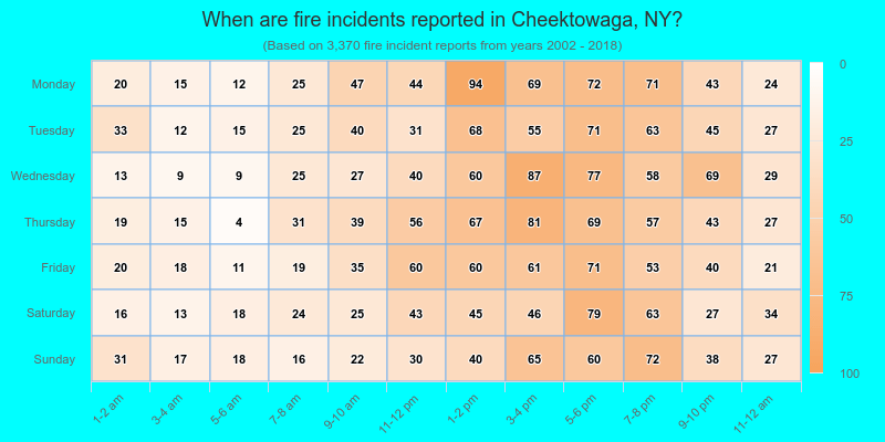 When are fire incidents reported in Cheektowaga, NY?