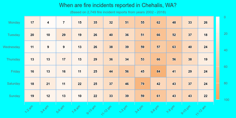 When are fire incidents reported in Chehalis, WA?