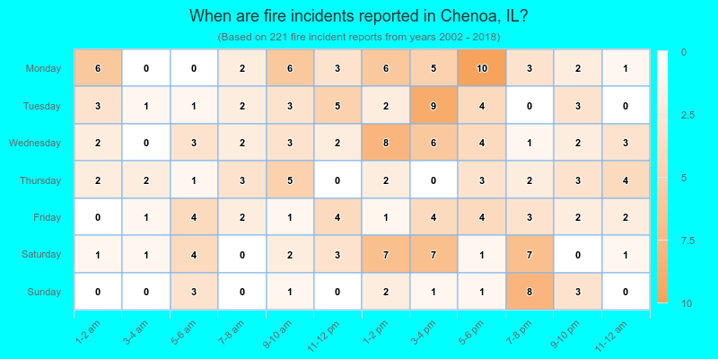 When are fire incidents reported in Chenoa, IL?