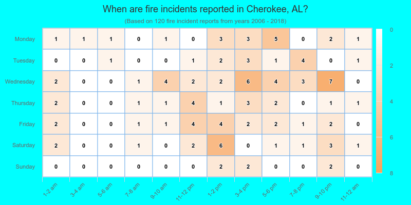 When are fire incidents reported in Cherokee, AL?