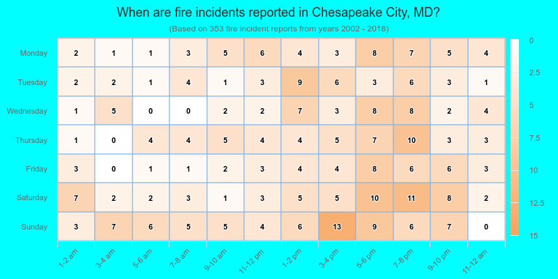When are fire incidents reported in Chesapeake City, MD?