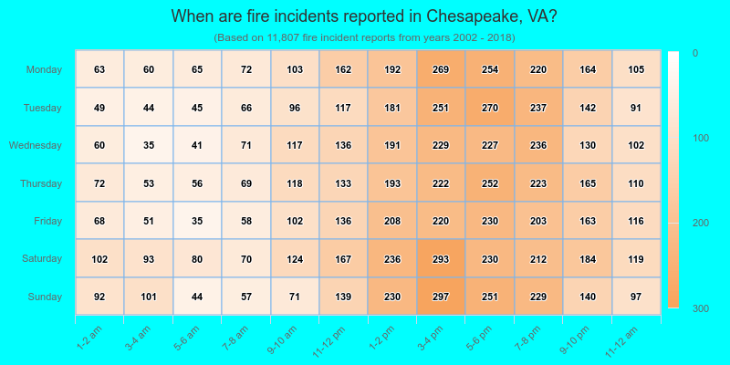 When are fire incidents reported in Chesapeake, VA?