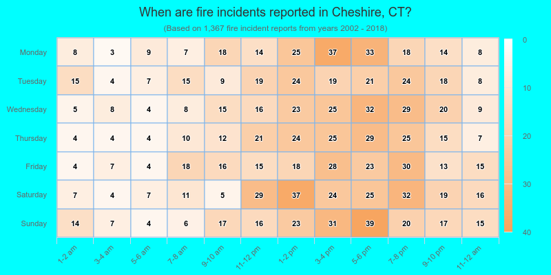 When are fire incidents reported in Cheshire, CT?