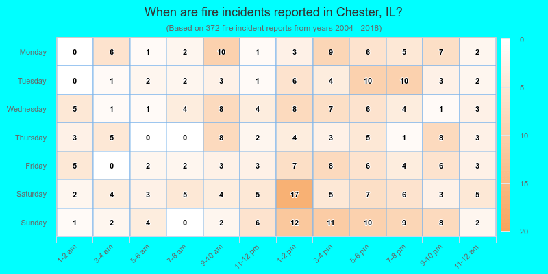 When are fire incidents reported in Chester, IL?