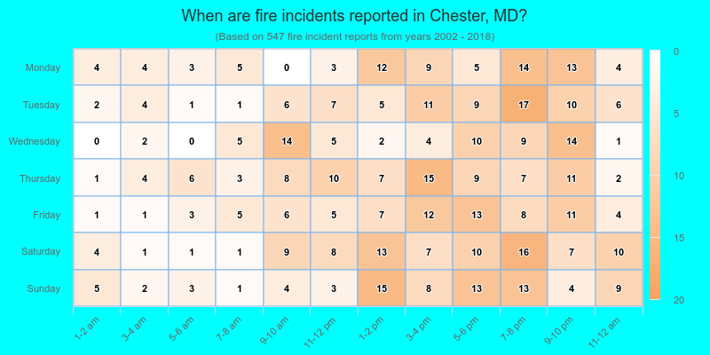 When are fire incidents reported in Chester, MD?