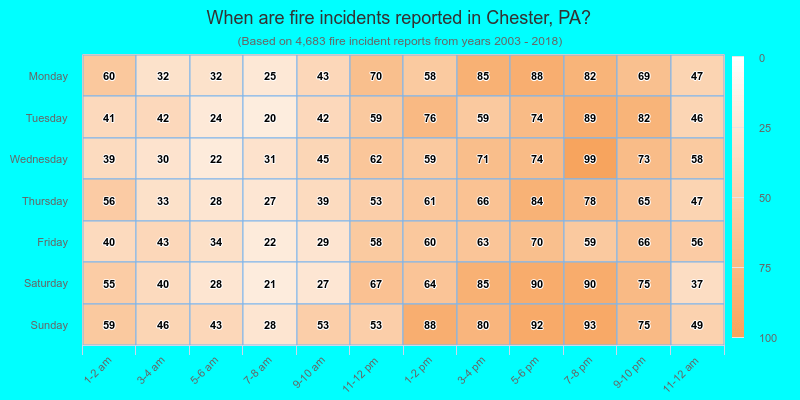 When are fire incidents reported in Chester, PA?