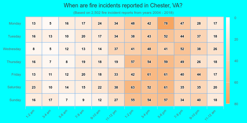 When are fire incidents reported in Chester, VA?