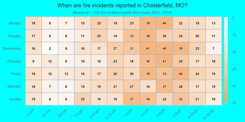 When are fire incidents reported in Chesterfield, MO?