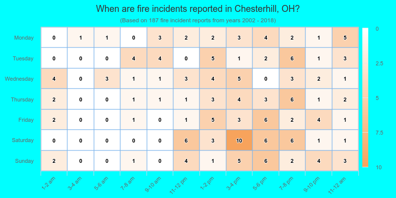 When are fire incidents reported in Chesterhill, OH?
