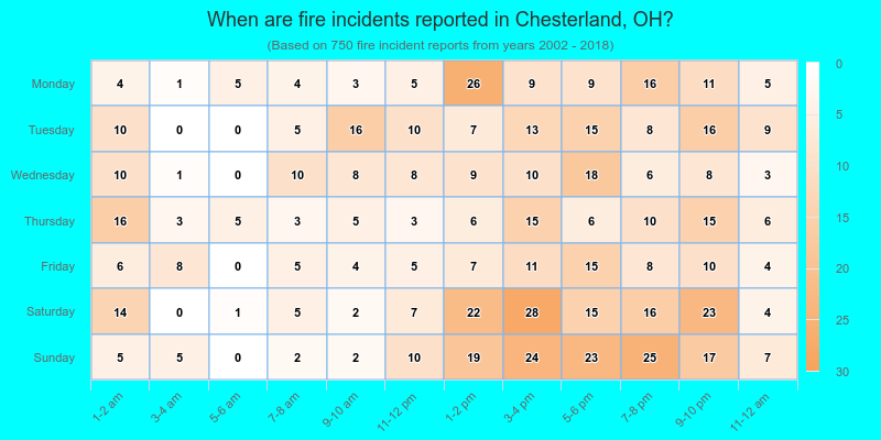 When are fire incidents reported in Chesterland, OH?