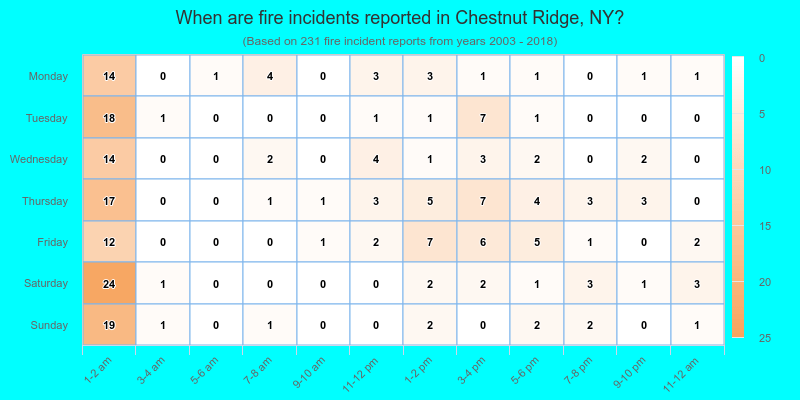 When are fire incidents reported in Chestnut Ridge, NY?