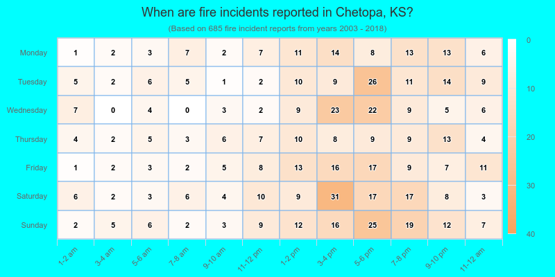 When are fire incidents reported in Chetopa, KS?