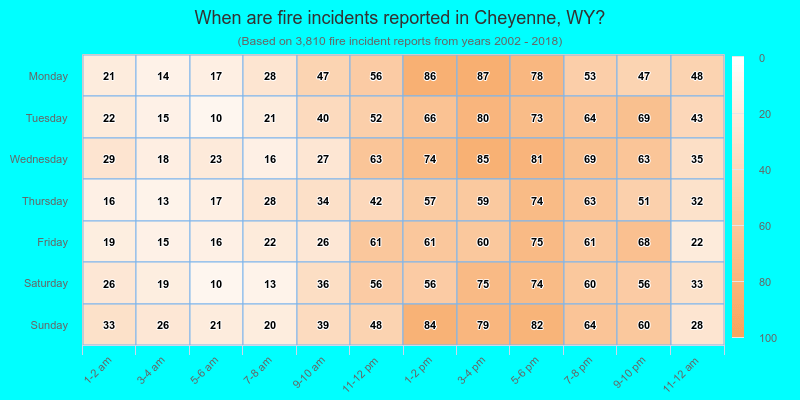 When are fire incidents reported in Cheyenne, WY?