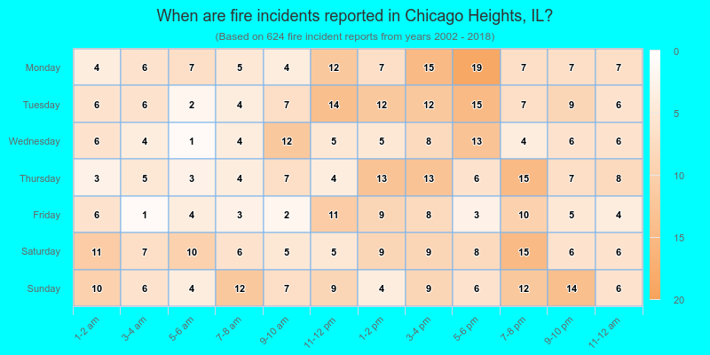 When are fire incidents reported in Chicago Heights, IL?