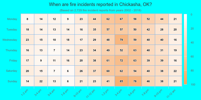When are fire incidents reported in Chickasha, OK?