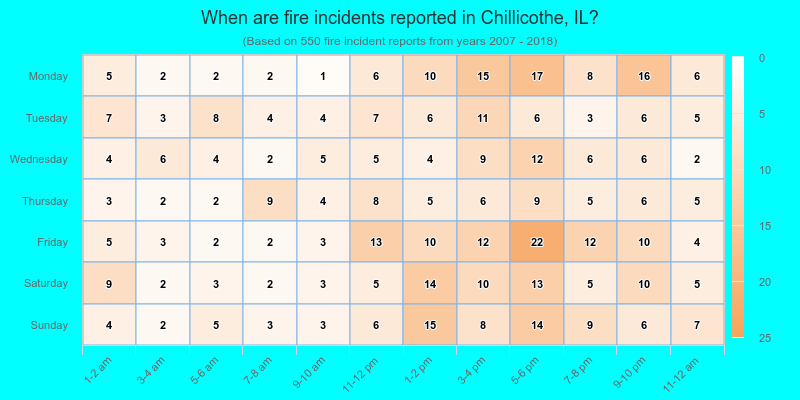 When are fire incidents reported in Chillicothe, IL?
