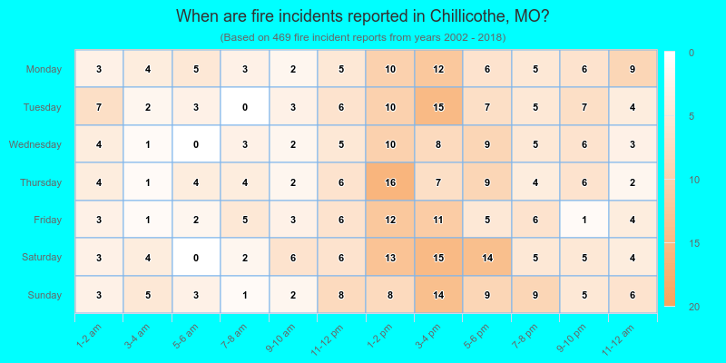 When are fire incidents reported in Chillicothe, MO?