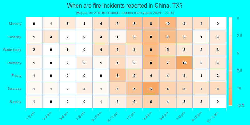 When are fire incidents reported in China, TX?