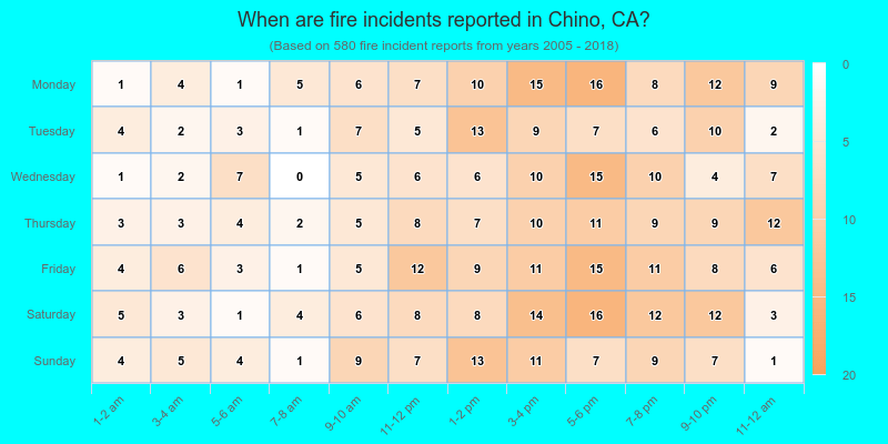 When are fire incidents reported in Chino, CA?
