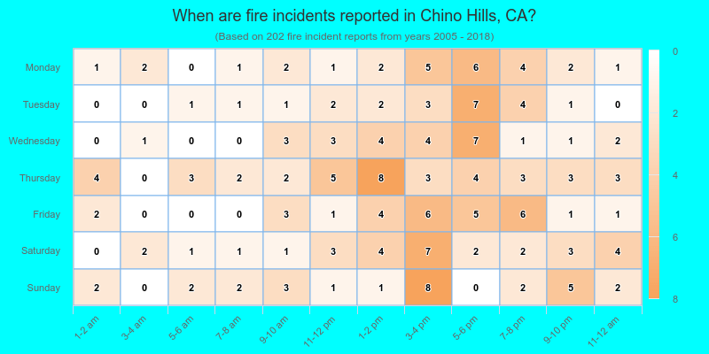 When are fire incidents reported in Chino Hills, CA?