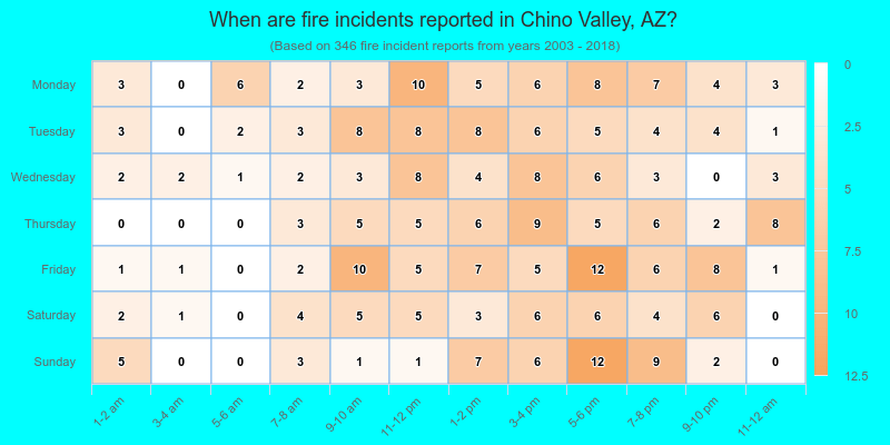 When are fire incidents reported in Chino Valley, AZ?