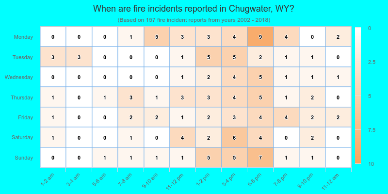 When are fire incidents reported in Chugwater, WY?