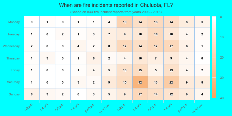 When are fire incidents reported in Chuluota, FL?