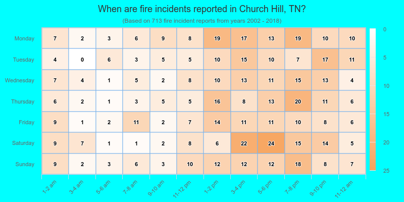 When are fire incidents reported in Church Hill, TN?