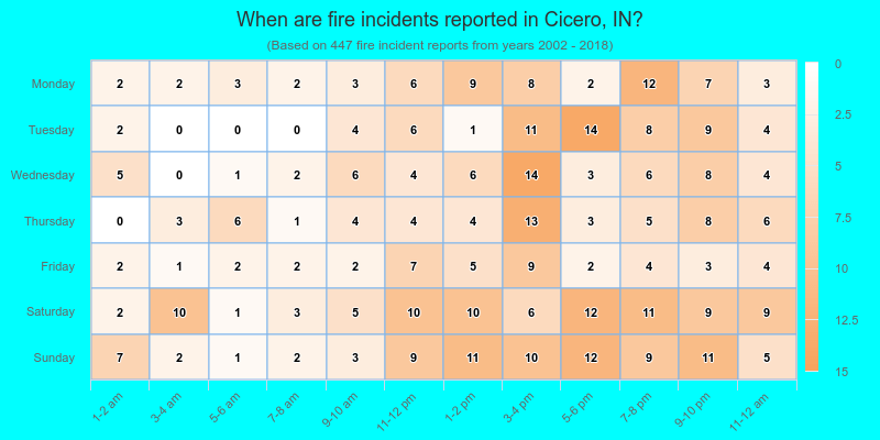 When are fire incidents reported in Cicero, IN?