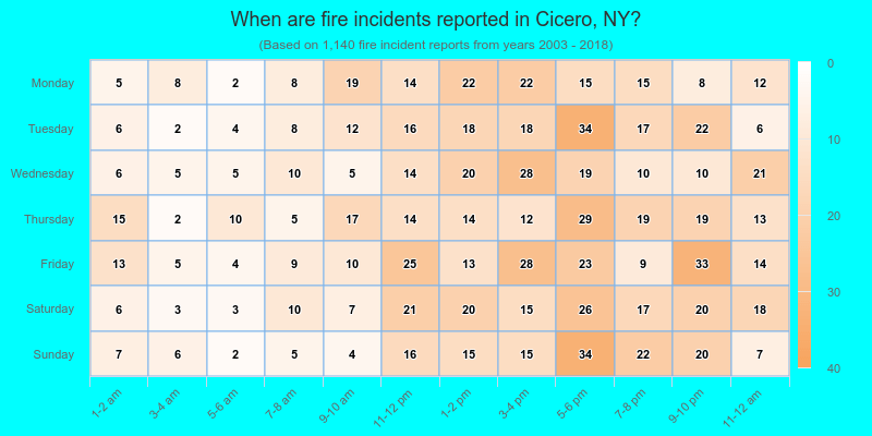When are fire incidents reported in Cicero, NY?