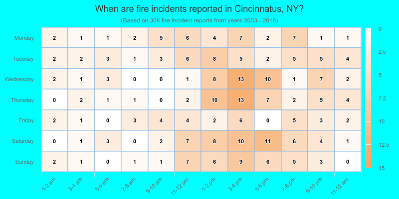 When are fire incidents reported in Cincinnatus, NY?
