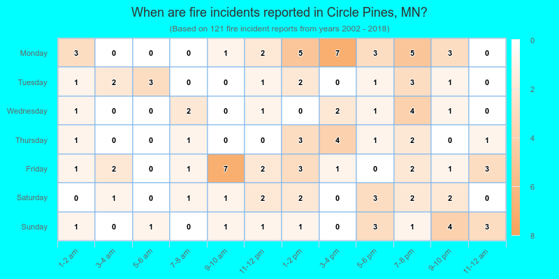 When are fire incidents reported in Circle Pines, MN?