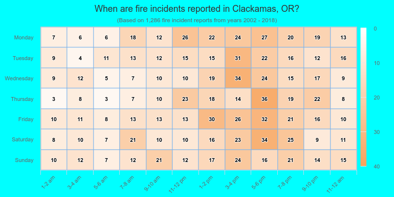 When are fire incidents reported in Clackamas, OR?