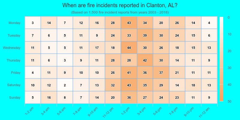 When are fire incidents reported in Clanton, AL?
